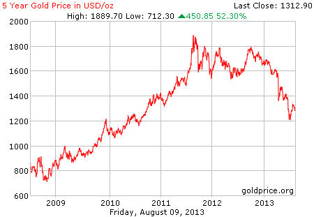 Gambar grafik chart pergerakan harga emas dunia 5 tahun terakhir per 09 Agustus 2013