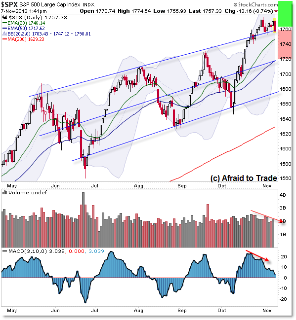 SPX SP500 Daily Chart Indicators Technical Analysis Blog Uptrend Gameplanning Trade Planning