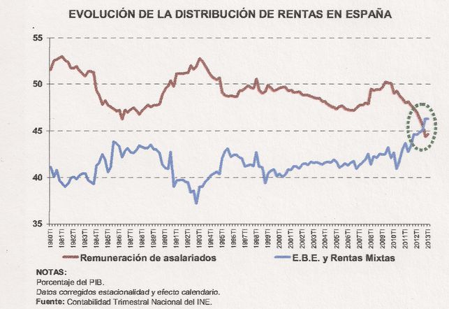 evolució de les rendes del treball i del capital a l´estat espanyol període 1980-2013