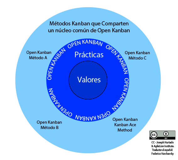 Diagrama de Métodos Open Kanban - El Ecosistema de Open Kanban