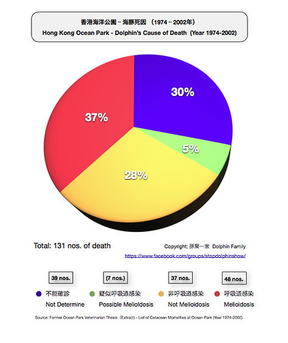 Dolphin Cause of Death Pie Chart
