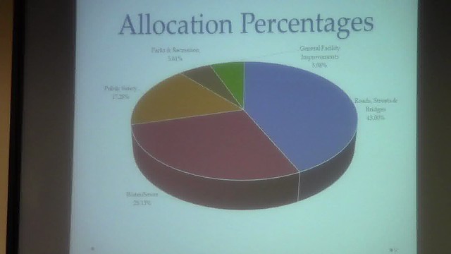 Allocation Percentages: Roads 43%; Water 28.13%; Public Safety 17.28%; Parks & Rec 5.61%; General 5.98%