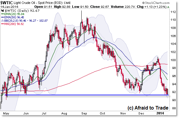 Crude Oil Daily Chart Higher Timeframe Support
