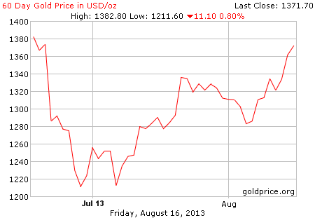 Gambar grafik image pergerakan harga emas 60 hari terakhir per 16 Agustus 2013