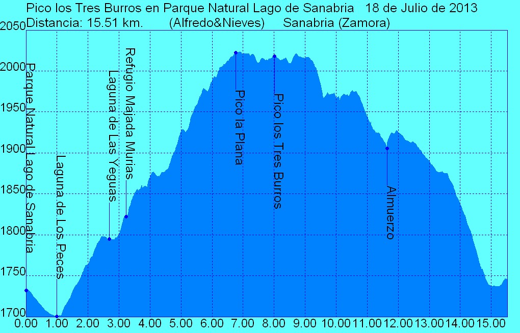 Perfil 2013_07_18 Pico los Tres Burros en Parque Natural Lago de Sanabria