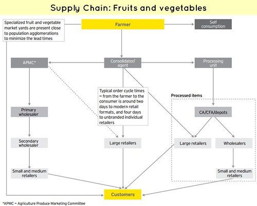 Supply Chain Fruits Vegetables Food processing