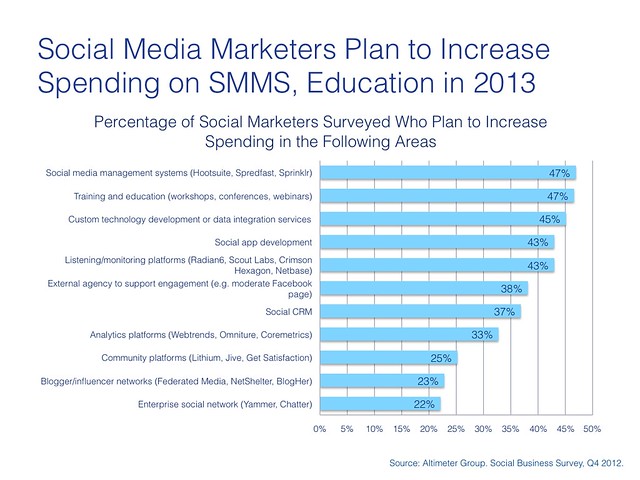 Spending Increase in Social Marketing on SMMS, Education.