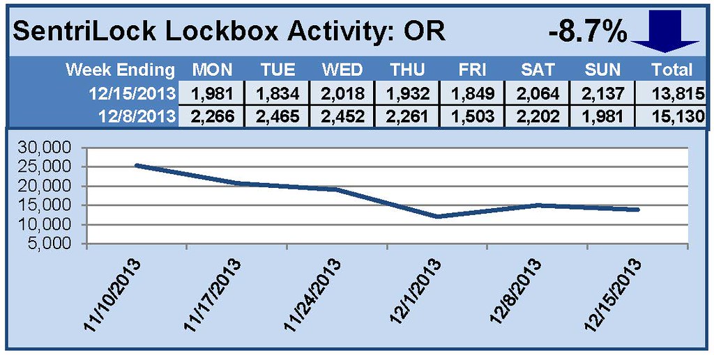 SentriLock Lockbox Activity December 9-15, 2013