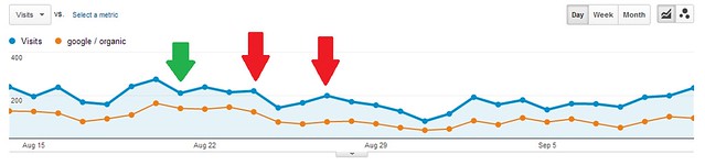 My Google Analytics stats comparing to Google Panda Update impact