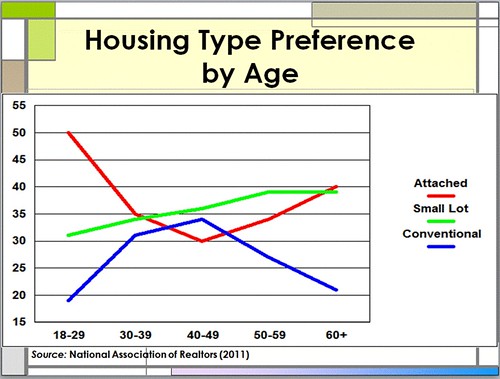 housing type preference by age (courtesy of Arthur C. Nelson)