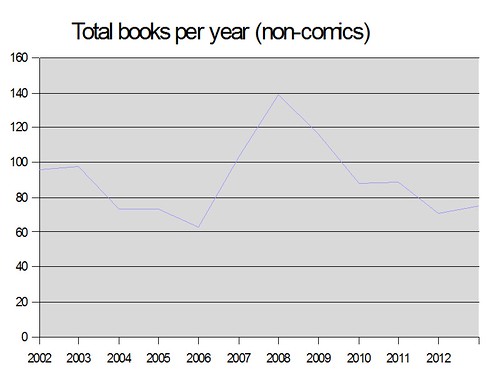 Books read per year 2013