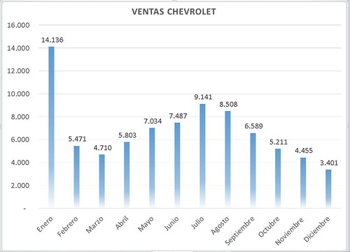 Ventas Chevrolet