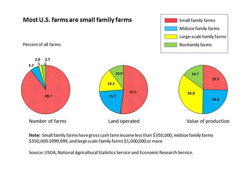 Small family farms dominate the total U.S. farm count and occupy more than half of U.S. farmland, but midsize and large-scale family farms account for the bulk of agricultural production. (ERS Family Farm Report, 2014 Edition)