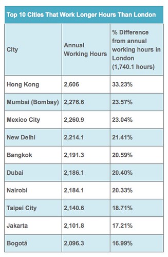 Top 10 Cities That Work Longer Hours Than London