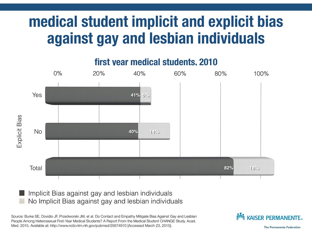 Explicit and implicit attitudes among medical students 54443