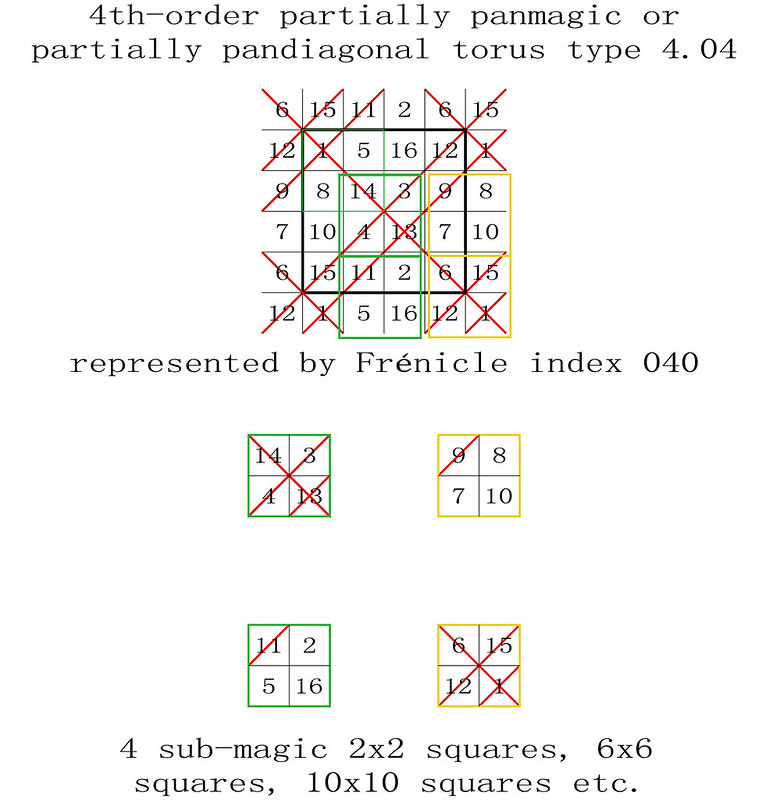 order 4 sub-magic 2x2 squares partially panmagic torus type T4.04 now T4.04.1
