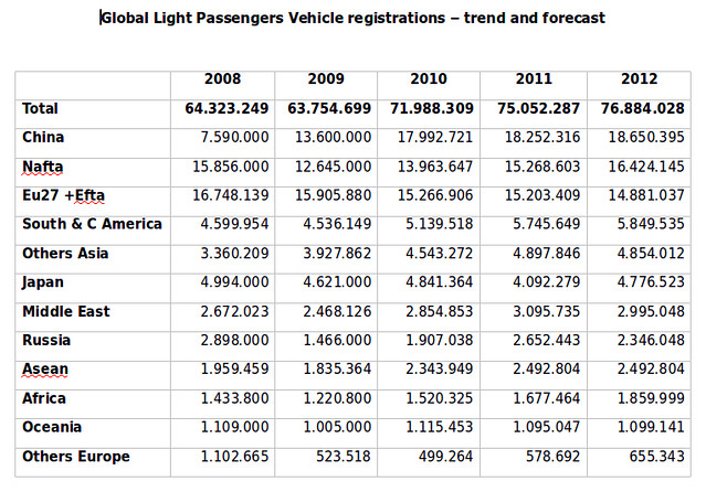 Global Light Passengers Vehicle registrations2