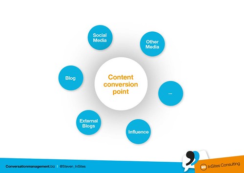Content Marketing conversion point