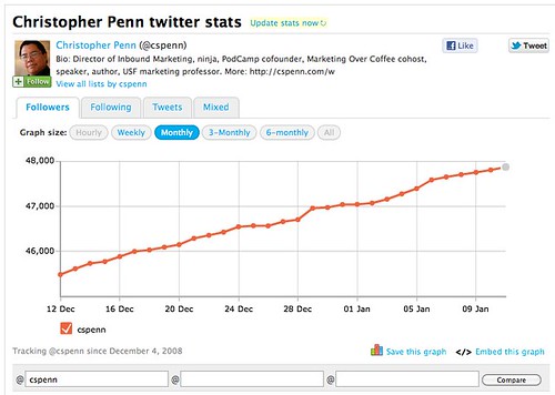 Christopher Penn Twitter Stats - Twitter Counter