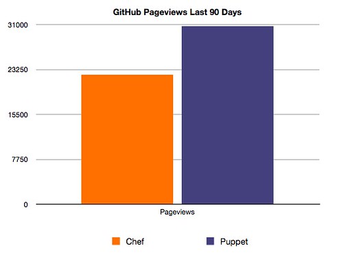 github-puppet-chef-pageviews