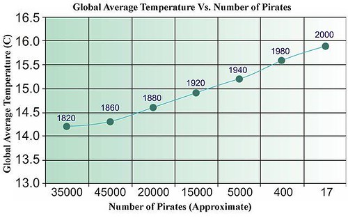 Température de la Terre et nombre de pirates
