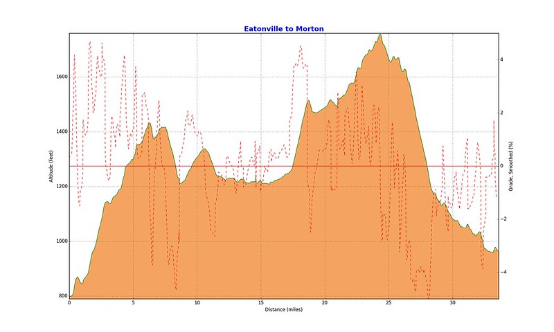 Elevation Profile for Eatonville to Morton: The grade plotting is experimental.  It isn't perfect, but it's the best I've been able to come up with.