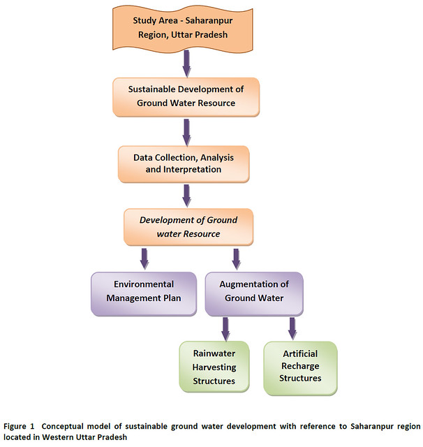 Conceptual model of sustainable ground water
