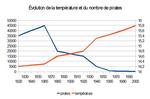 Évolution de la température et du nombre de pirates
