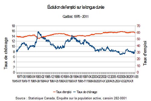 Évolution de l'emploi de 1976 à 2011, Québec