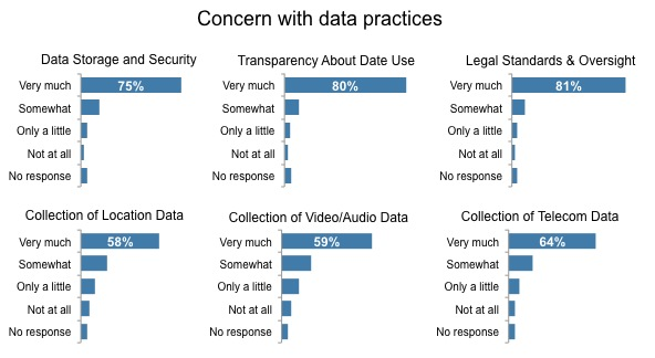 concern with data practices