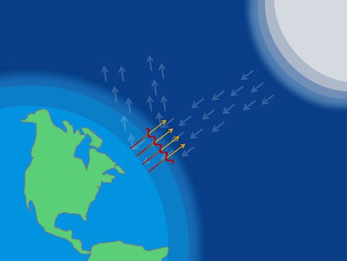 Screenshot of the climate change science and modeling education module explaining the greenhouse gas effect. Without the natural greenhouse gas effect, the average temperature of the planet would be about zero degrees Fahrenheit.