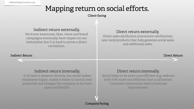 Mapping return on social efforts