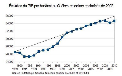 Évolution du PIB par habitant au Québec en dollars enchaînés de 2002