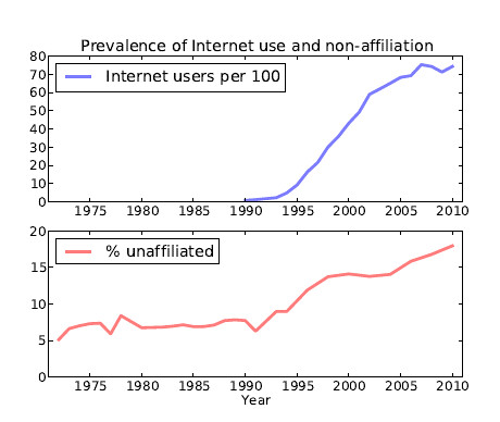 Religion vs internet en EEUU