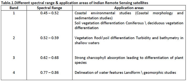 Different spectral range & application areas of Indian Remote Sensing satellites