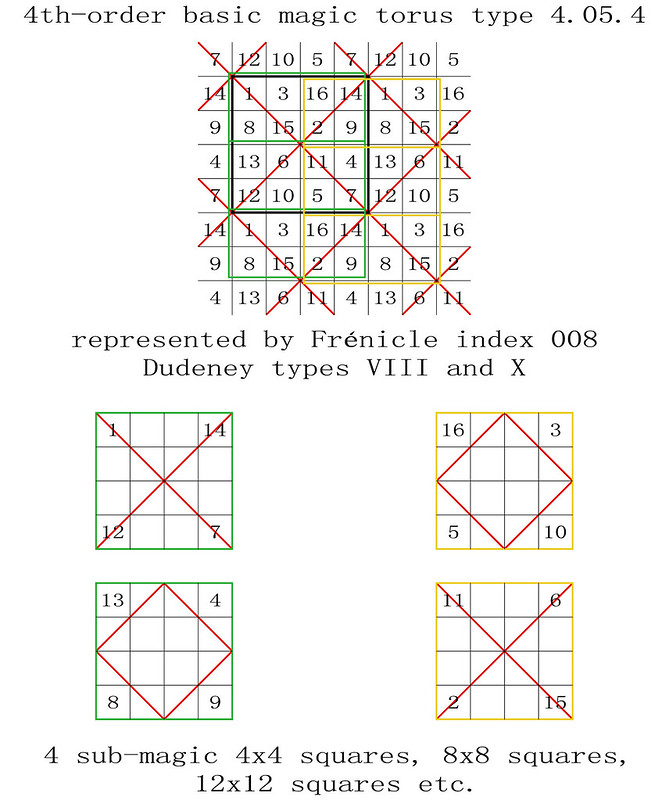 order 4 magic torus type T4.05.4 basic magic sub-magic 4x4 squares