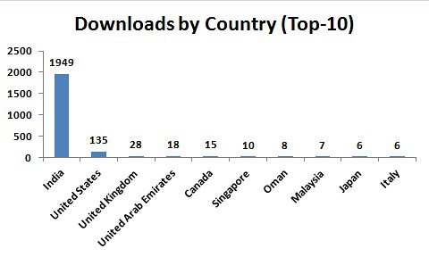 Capital Advisor ULIP Download Statistics by Country