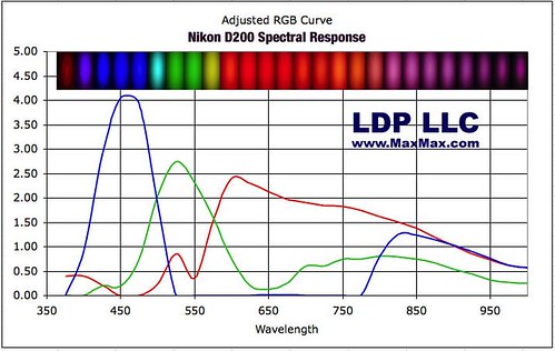 Nikon D200 Spectral Response