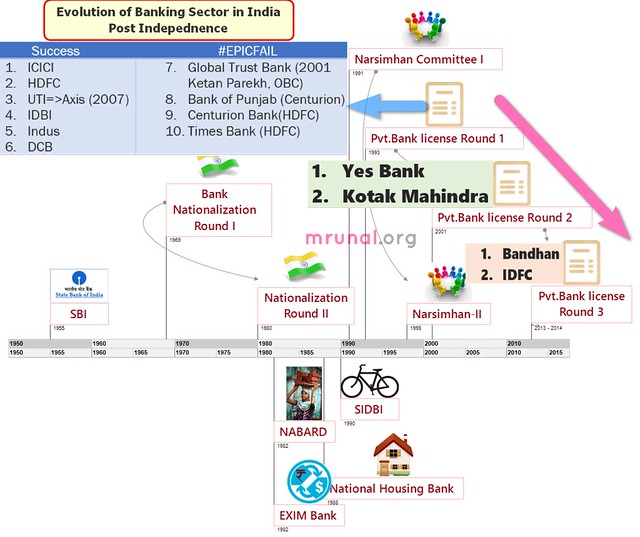 Evolution of Banking sector in India upto New Bank Licence