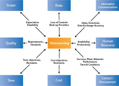 case study on outsourcing