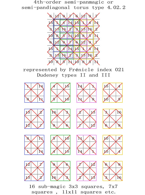 order 4 magic torus type T4.02.2 semi-pandiagonal sub-magic 3x3 squares