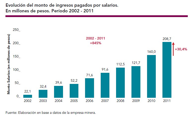 Evolución del monto de ingresos pagados por salarios.