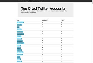 Top Cited Twitter Accounts: Global Voices Social Quotation Browser