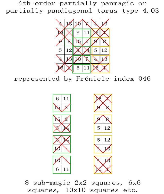 order 4 sub-magic 2x2 squares partially panmagic torus type T4.03 now T4.03.1.1