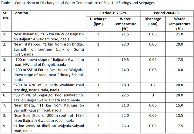 Comparison of Discharge and Water Temperature of Selected Springs and Seepages
