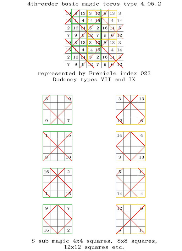 order 4 magic torus type T4.05.2 basic magic sub-magic 4x4 squares