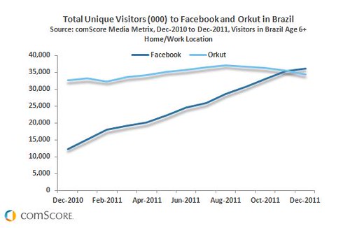 facebook vs orkut