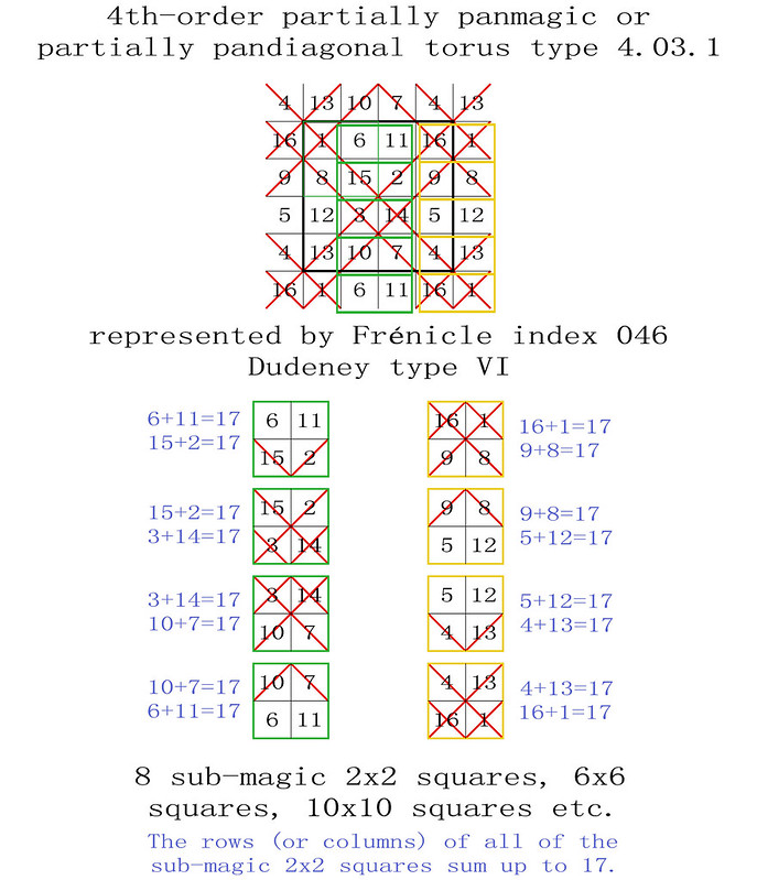 order 4 magic torus type T4.03.1 partially pandiagonal sub-magic 2x2 squares