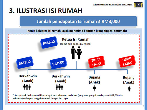 Syarat Permohonan Bantuan Rakyat 1Malaysia (BR1M)