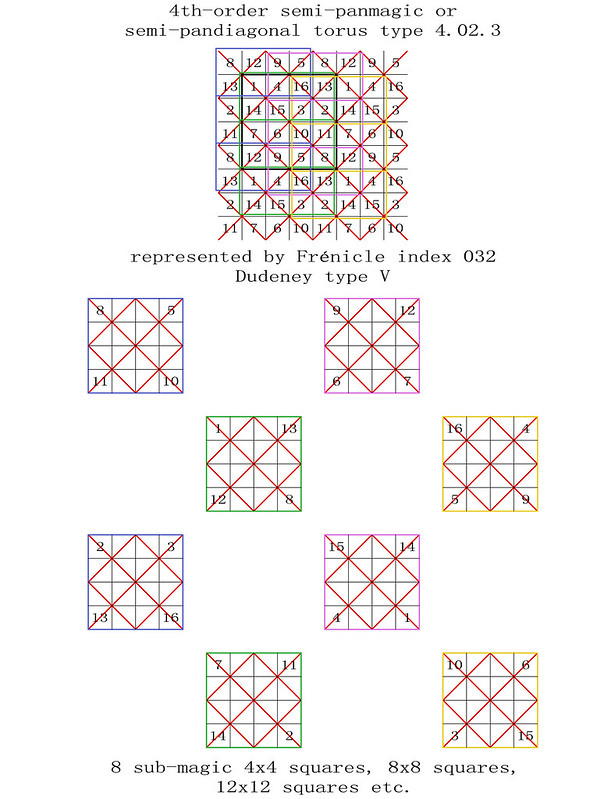 order 4 magic torus type T4.02.3 semi-pandiagonal sub-magic 4x4 squares